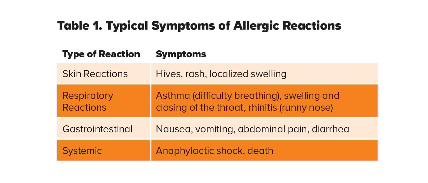 Table 1. Typical Symptoms of Allergic Reactions