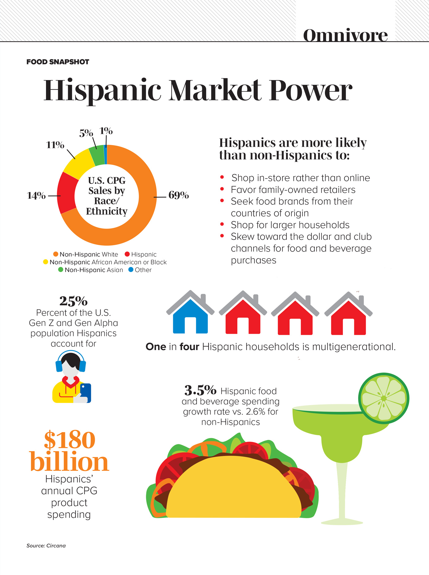 An infographic on Hispanic purchasing power and behavior
