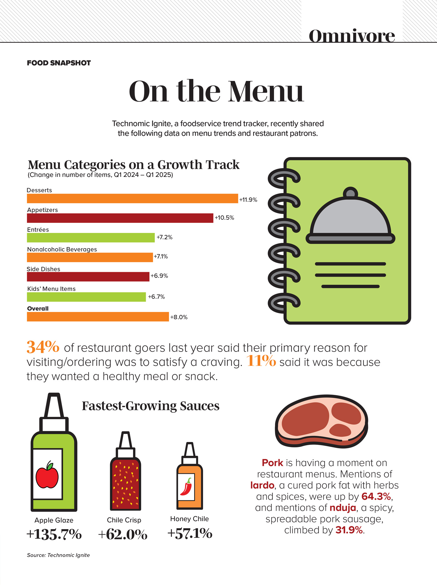 Food Snapshot infographic on menu trends