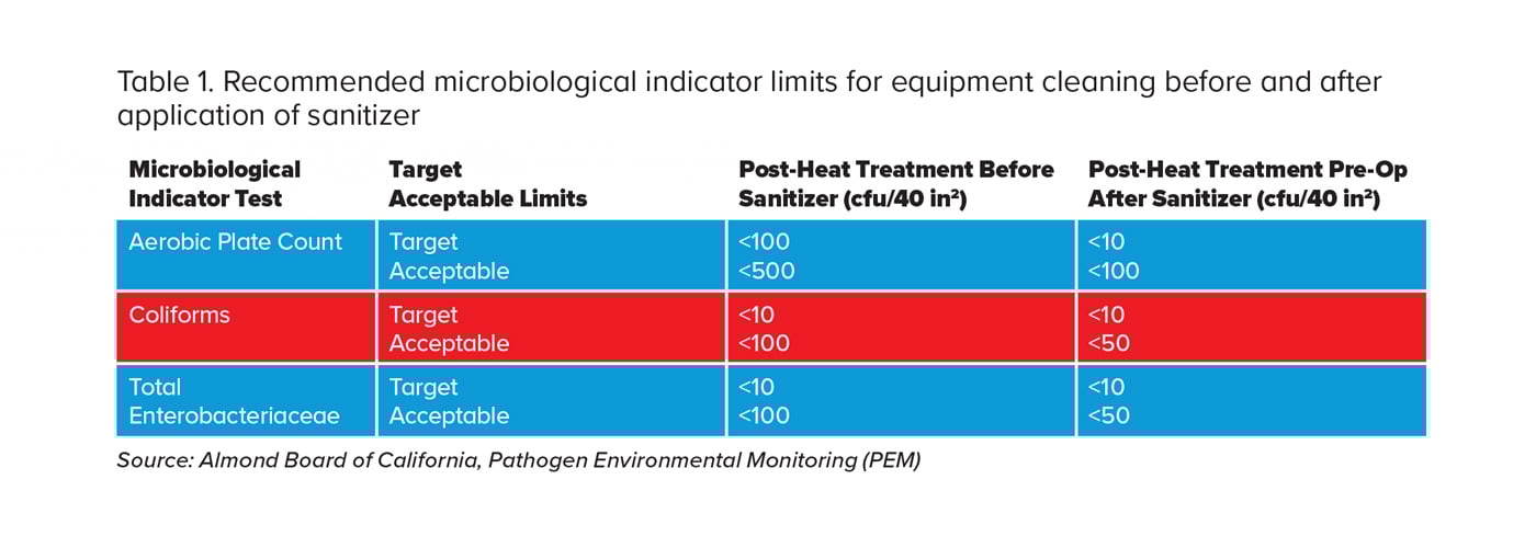 Table 1. Recommended microbiological indicator limits for equipment cleaning before and after application of sanitizer