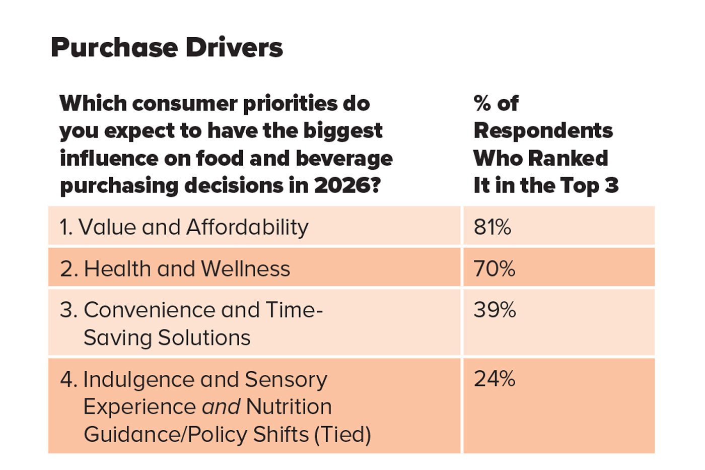 Table One: Purchase Drivers