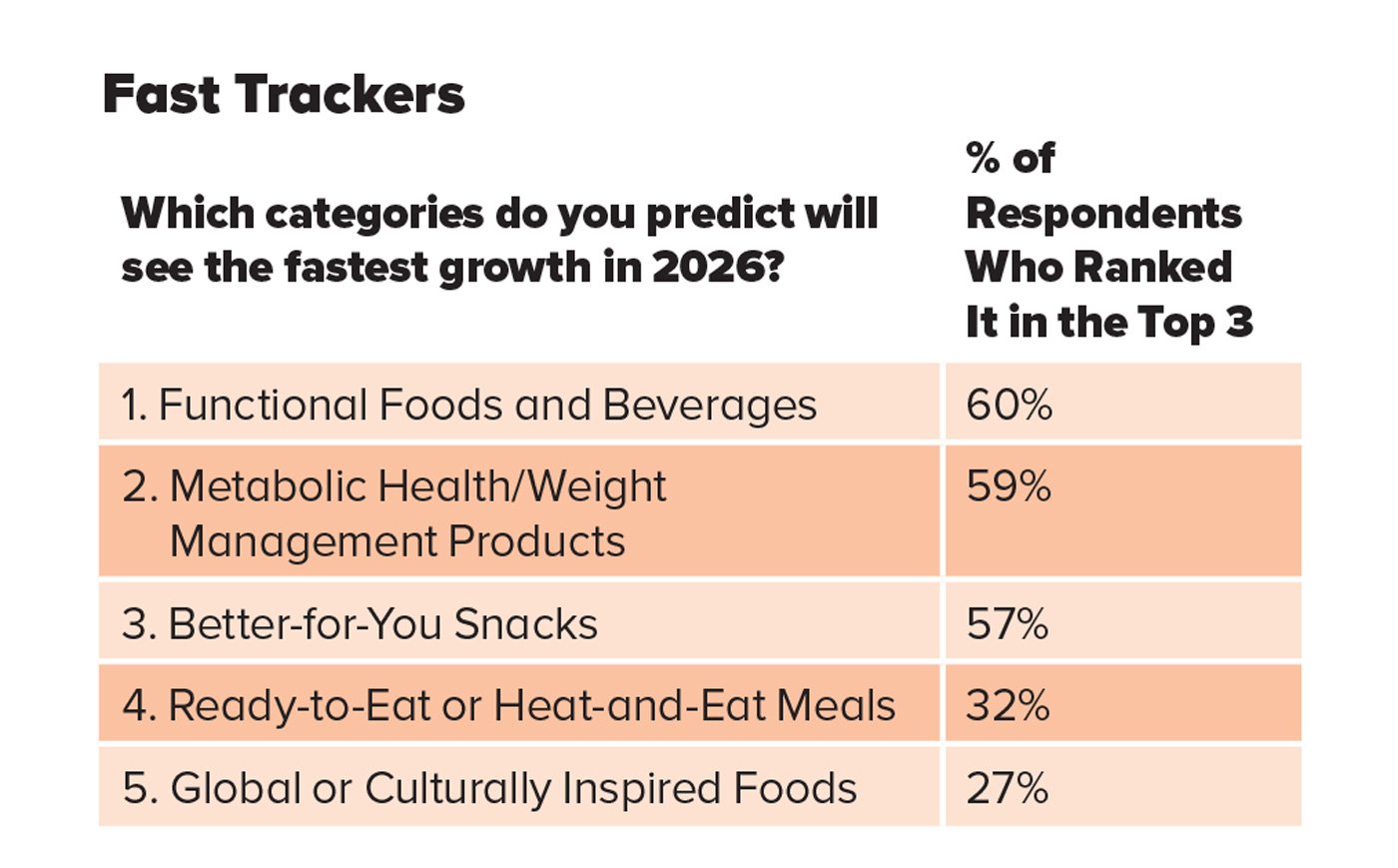 Table Two: Fast Trackers