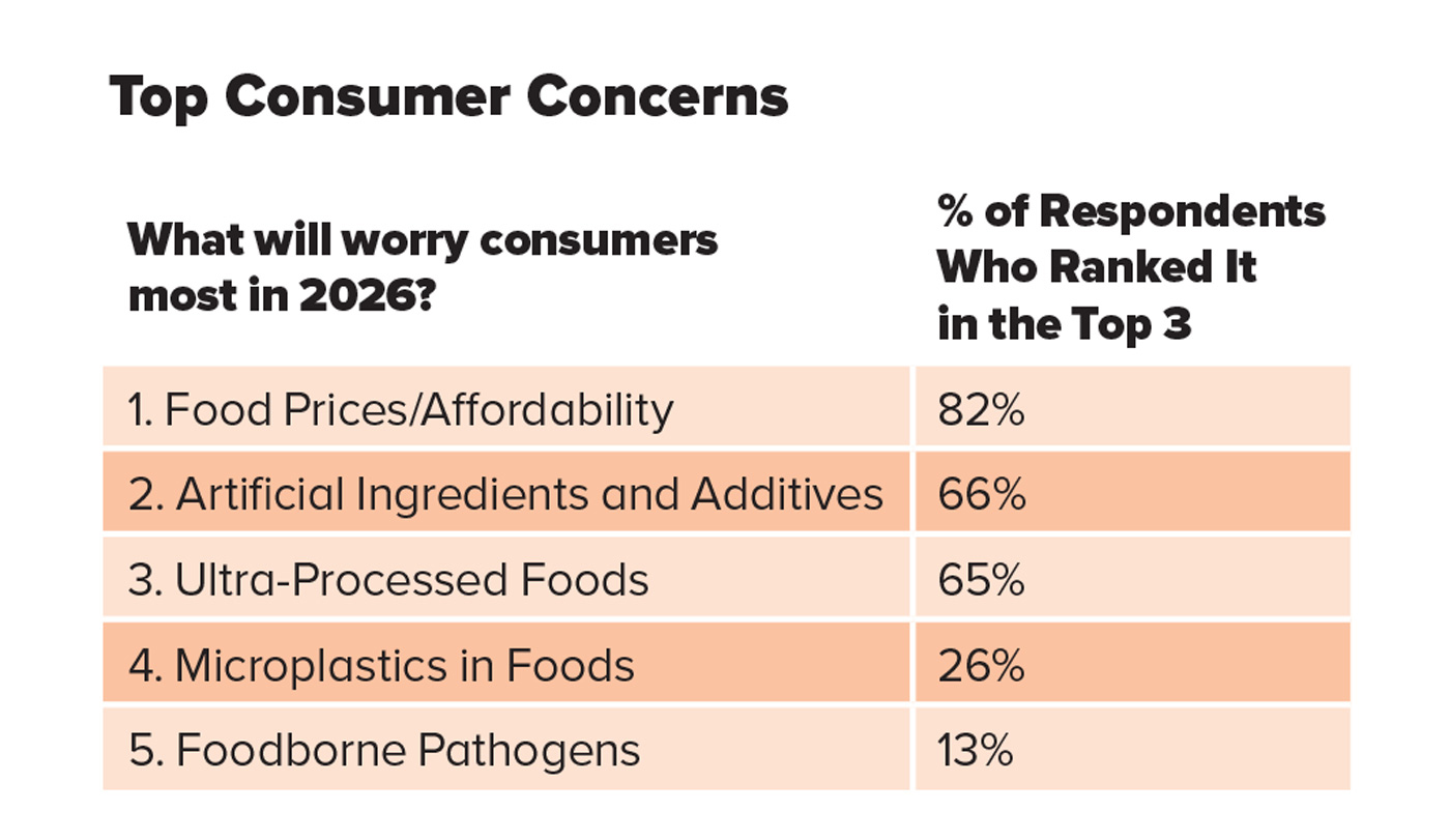 Table Three: Top Consumer Concerns