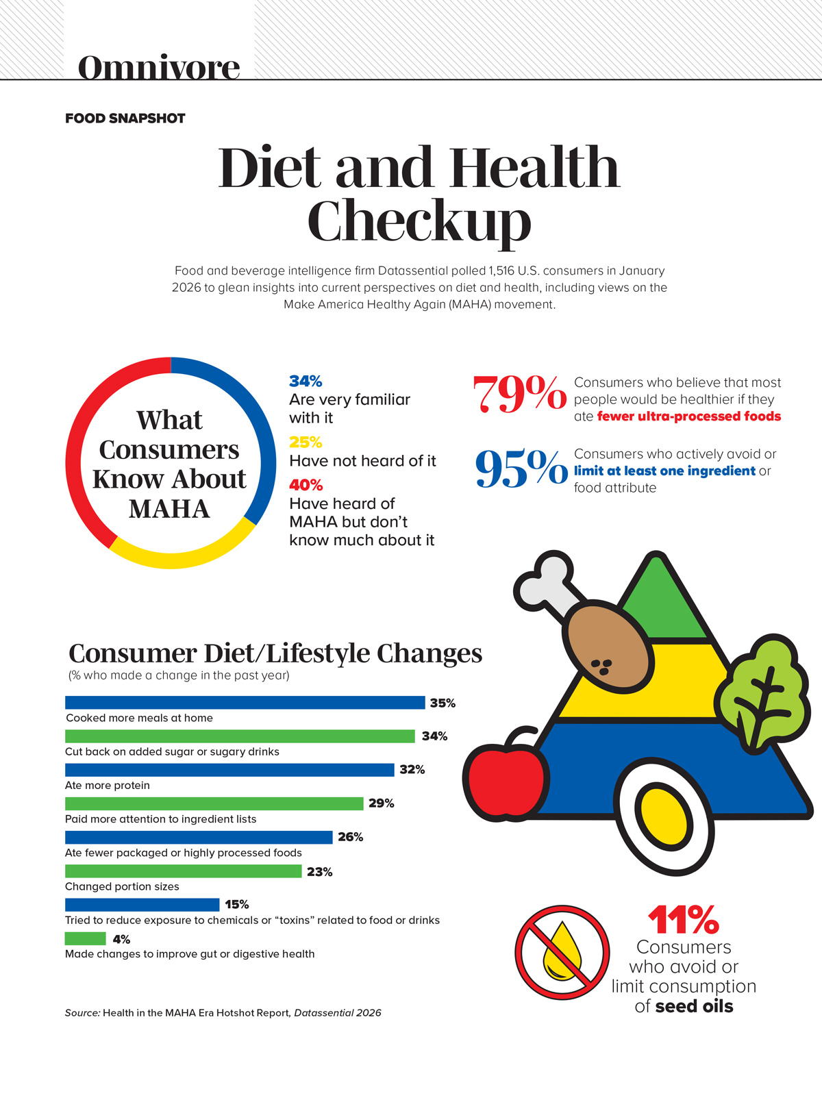 Diet and Health Checkup Infographic