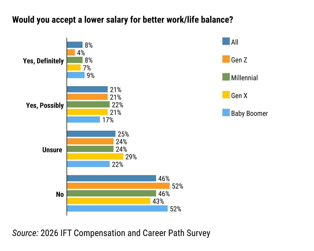 Figure 1. Would you accept a lower salary for better work/life balance?