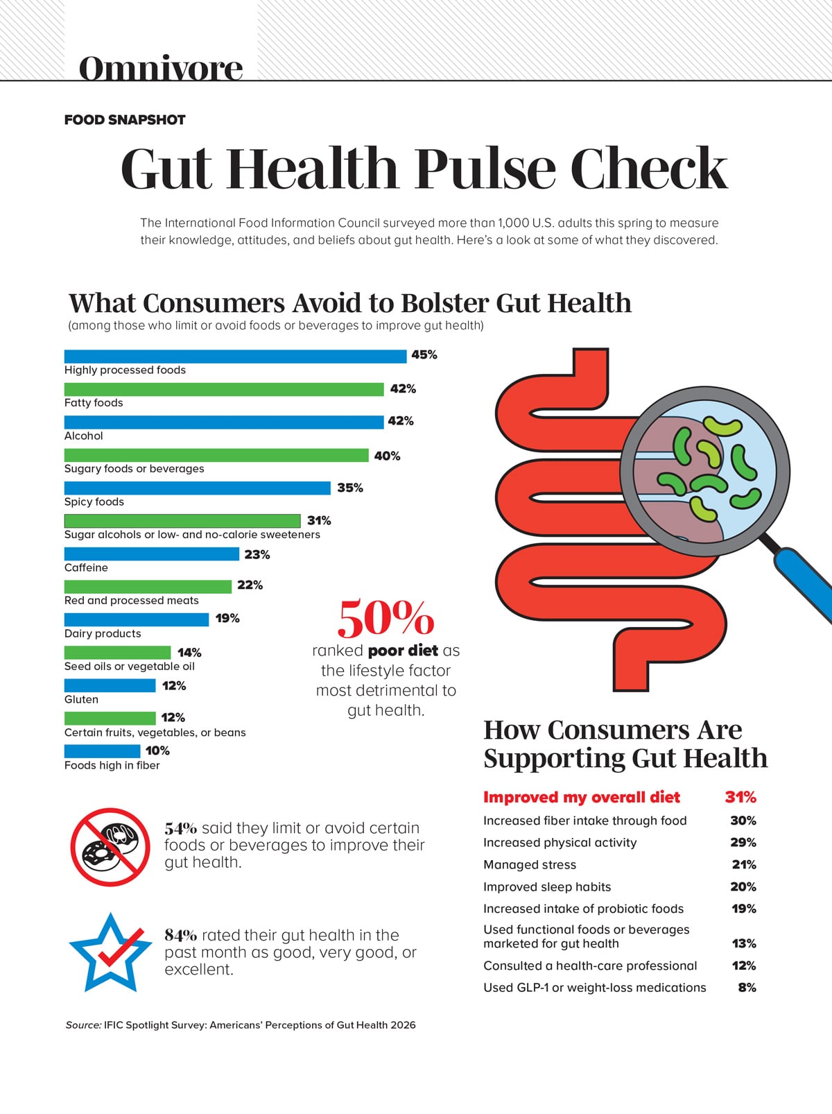 Gut Health Pulse Check infographic