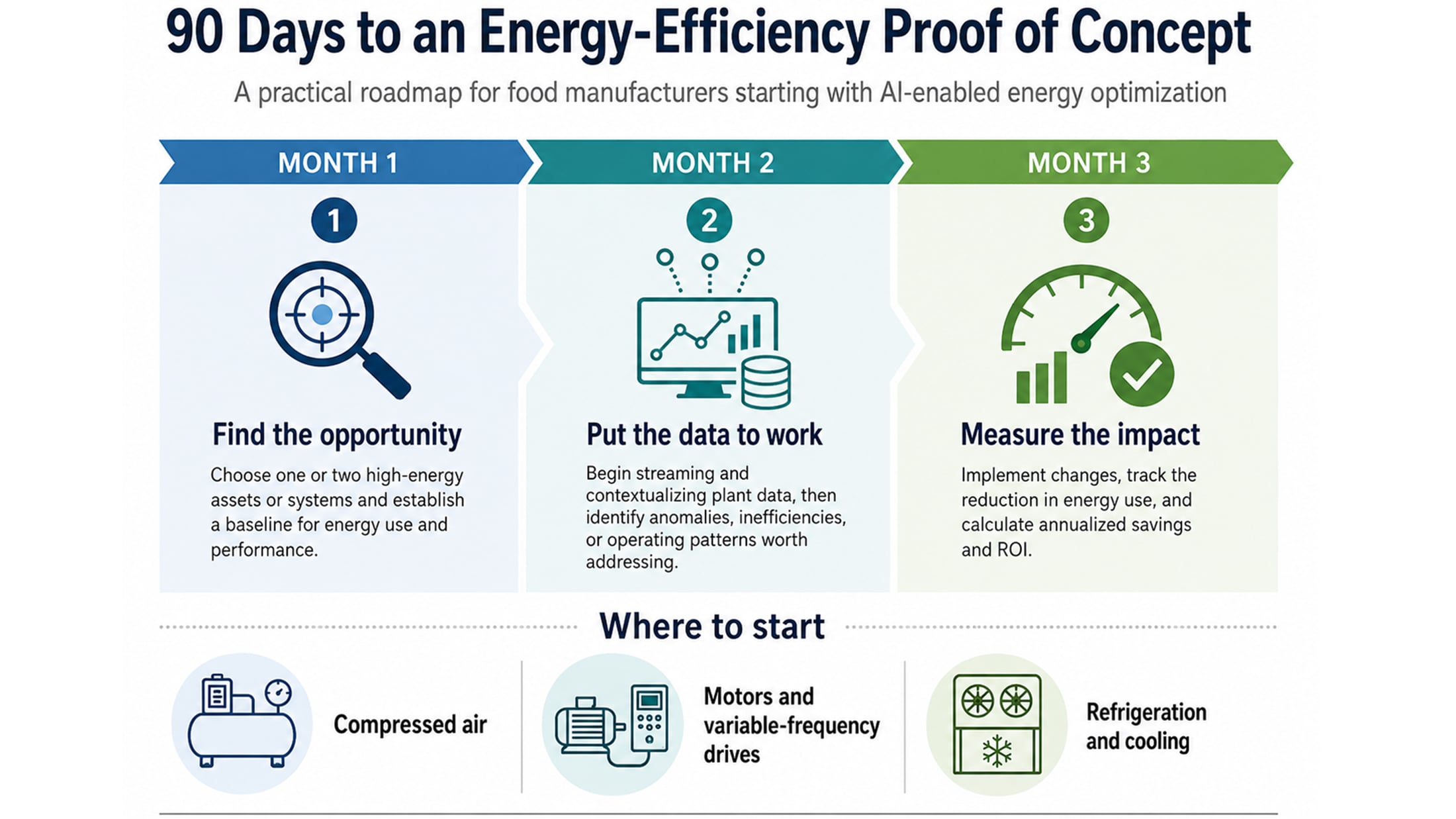 90 day proof of concept to energy efficiency