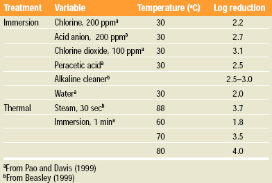 Table 1 Effectiveness of surface treatments in reducing bacterial load of fruit inoculated with Escherichia coli