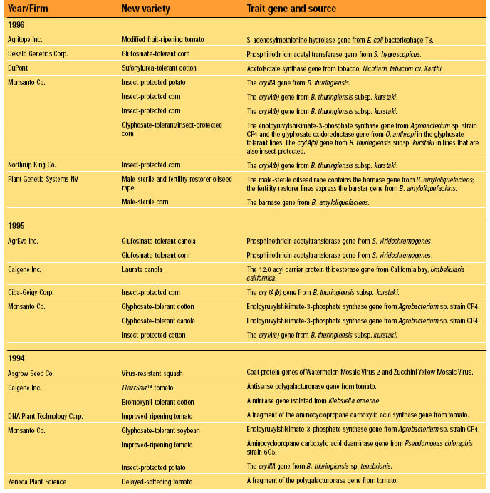 Table 1 Foods derived from new plant varieties derived through rDNA technology: final consultations under FDA’s 1992 policy. From FDA (2000) continued