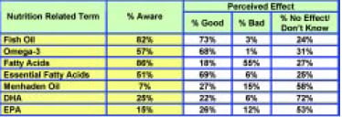 Fig. 16—Consumer perception of terms used to describe fish oil and their health effects. From STS (2001)