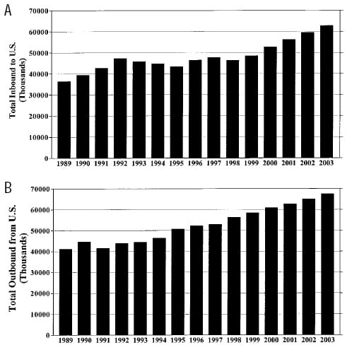 Fig. 2—International travel (A) to the U.S. and (B) from the U.S. From USDC (2000b).