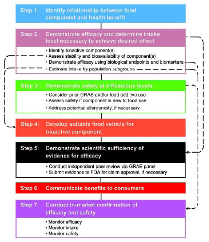 Fig. 2—Seven-step process would ensure that functional foods are safe and effective, with health claims that are accurate and regulatory oversight that is science based and efficient.