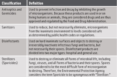 Figure 2. Classification of Antimicrobial Pesticides by the U.S. Environmental Protection Agency. From U.S. Environmental Protection Agency