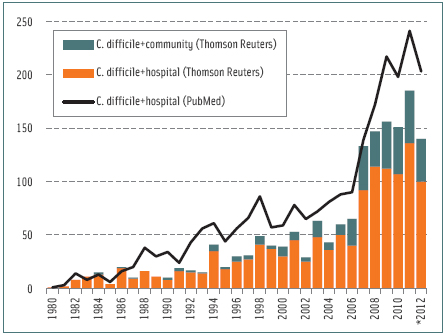 Table. Summary of studies of C. difficile in foods (as of August 9, 2012)