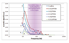 This graph compares acoustic signals for different levels of fat
