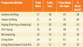 Figure 2. Changes in Meat Preparation Techniques Over the Past Five Years. From FMI, 2012