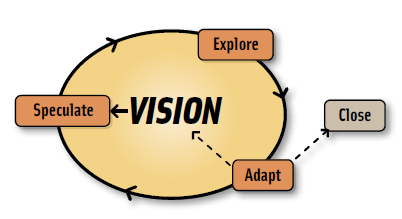 Figure 2. An exploratory process cycles through iterations with phases broadly defined to provide researchers with flexibility to adapt quickly to discoveries.