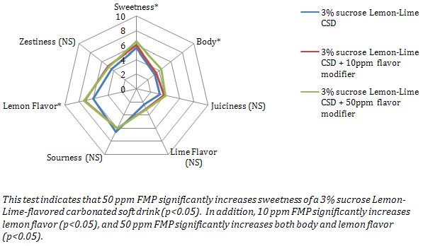 Spider plot of attributes of Lemon-Lime-flavored carbonated soft drinks. * = Statistically significant difference found among samples at p<0.05. NS = No significant difference found among samples at (p<0.05).