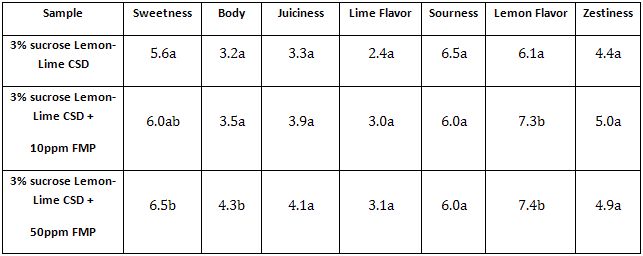 Mean scores for attributes of Lemon-Lime-flavored carbonated soft drinks. Differing letters within an attribute indicate significant differences using Tukey’s HSD test (p<0.05).