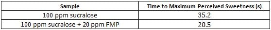 Mean scores for time to maximum sweetness of 100 ppm sucralose in water, with and without 20 ppm FMP added. T-test calculated p=0.036.