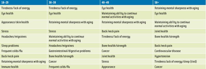 Figure 1. Health Concerns by Age. (From consumers in North America, South America, Europe, Asia Pacific, and India.)