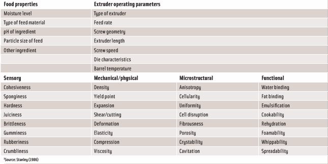 Table 2. Factors affecting end use characteristics of extruded foods and parameters1 related to quality of fabricated foods.