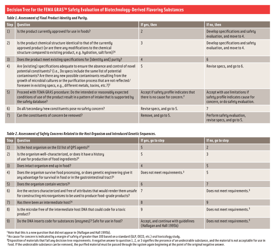 Decision Tree for the FEMA GRAS™ Safety Evaluation of Biotechnology-Derived Flavoring Substances