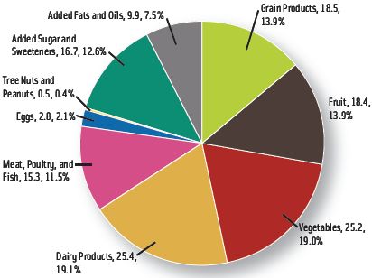Favorite Away-from-Home Snacks (Based on responses consumers gave when asked which snacks they purchased at least once every 90 days and were told to check all that apply)