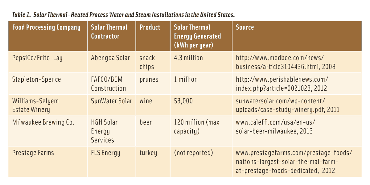 Table 1. Solar Thermal–Heated Process Water and Steam Installations in the United States.
