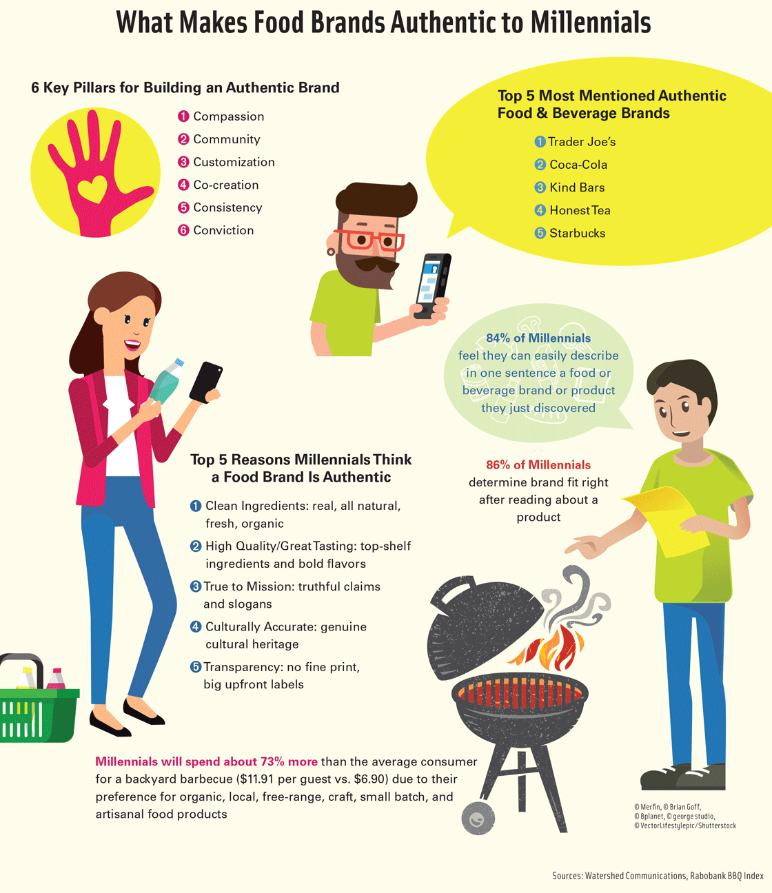 What Makes Food Brands Authentic to Millennials. Sources: Watershed Communications, Rabobank BBQ Index
