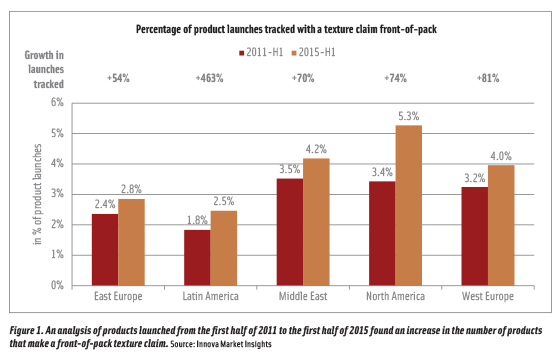 Figure 1. An analysis of products launched from the first half of 2011 to the first half of 2015 found an increase in the number of products that make a front-of-pack texture claim. Source: Innova Market Insights