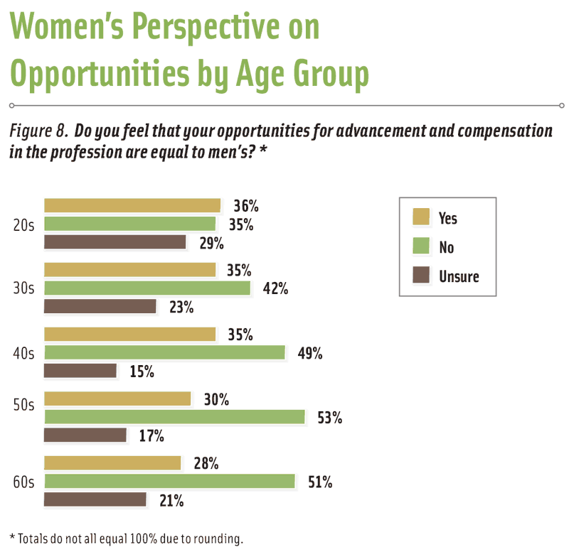 Figure 8. Do you feel that your opportunities for advancement and compensation in the profession are equal to men’s? *Totals do not all equal 100% due to rounding.
