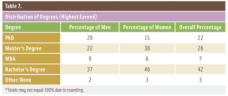 Table 7. Distribution of Degrees (Highest Earned) *Totals do not all equal 100% due to rounding.