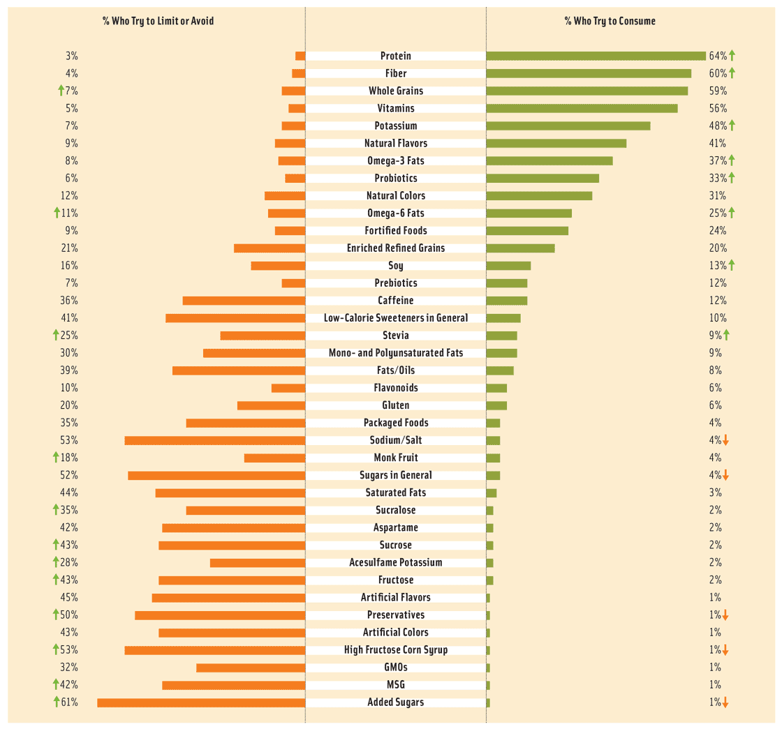 Figure 2. Dietary ‘Avoids and Includes’ for 2016. (Based on responses to the query, ‘To what extent do you try to consume or avoid the following?’) From International Food Information Council