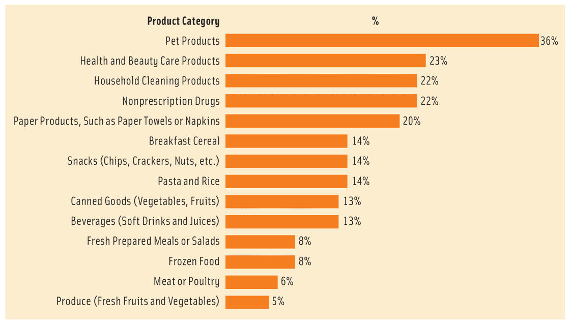 Figure 3. Percentage of Consumers Who Are Receptive to Shopping Online for Products in Specific Categories. From FMI