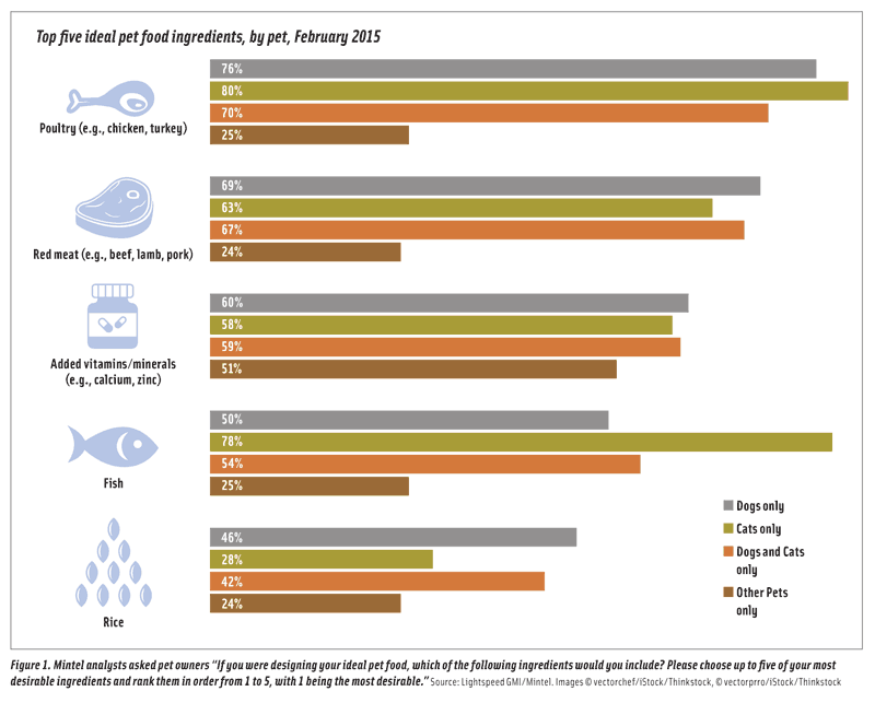 Figure 1. Mintel analysts asked pet owners “If you were designing your ideal pet food, which of the following ingredients would you include? Please choose up to five of your most desirable ingredients and rank them in order from 1 to 5, with 1 being the most desirable.” Source: Lightspeed GMI/Mintel. 