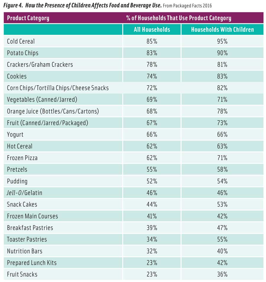 Figure 4. How the Presence of Children Affects Food and Beverage Use. From Packaged Facts 2016