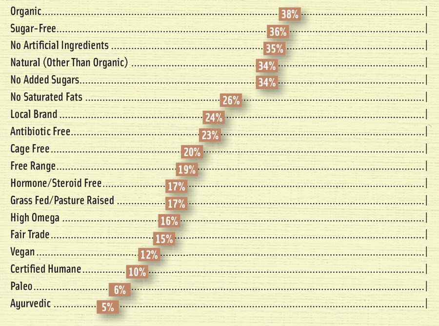 Figure 2. Leading Product Claims on Packaged Foods and Beverages (% of adults who said they purchased a product with this claim) From Packaged Facts