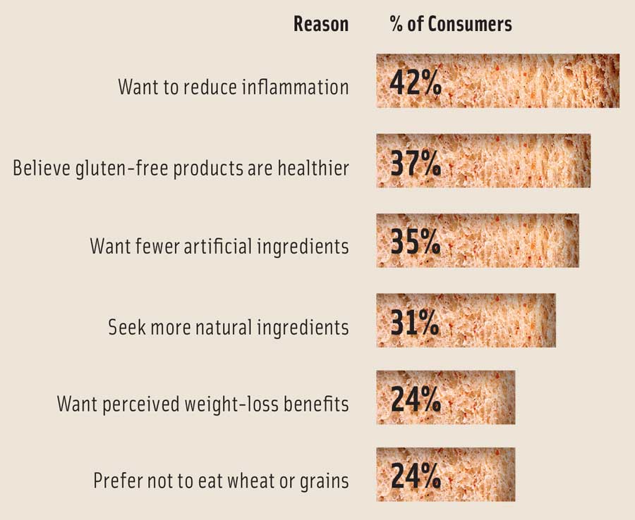 Figure 1. Why Consumers Avoid Gluten. From Ingredion, 2017