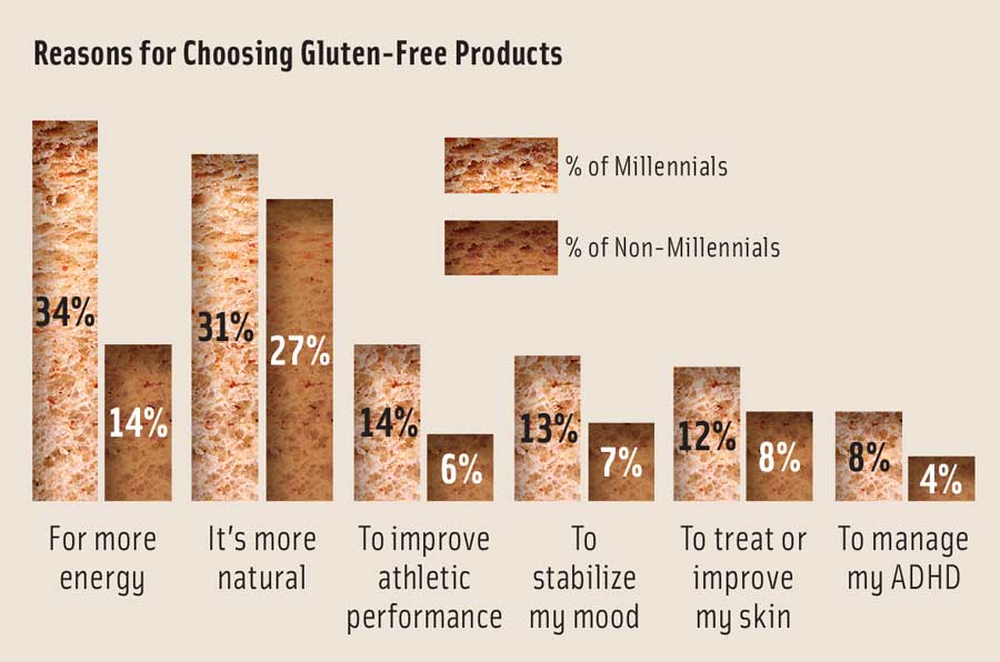 Figure 2. Millennials&rsquo; Perspectives on Gluten-Free. (a comparison of attitudes&mdash;Millennials versus non-Millennials) From Mintel, 2016