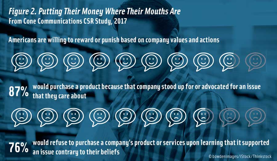Figure 2. Putting Their Money Where Their Mouths Are From Cone Communications CSR Study, 2017