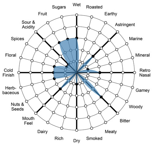 Gastrograph wheel