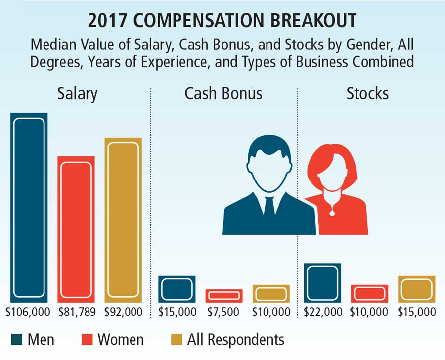 2017 Compensation Breakout Median Value of Salary, Cash Bonus, and Stocks by Gender, All Degrees, Years of Experience, and Types of Business Combined