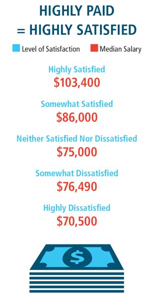 Highly Paid = Highly Satisfied