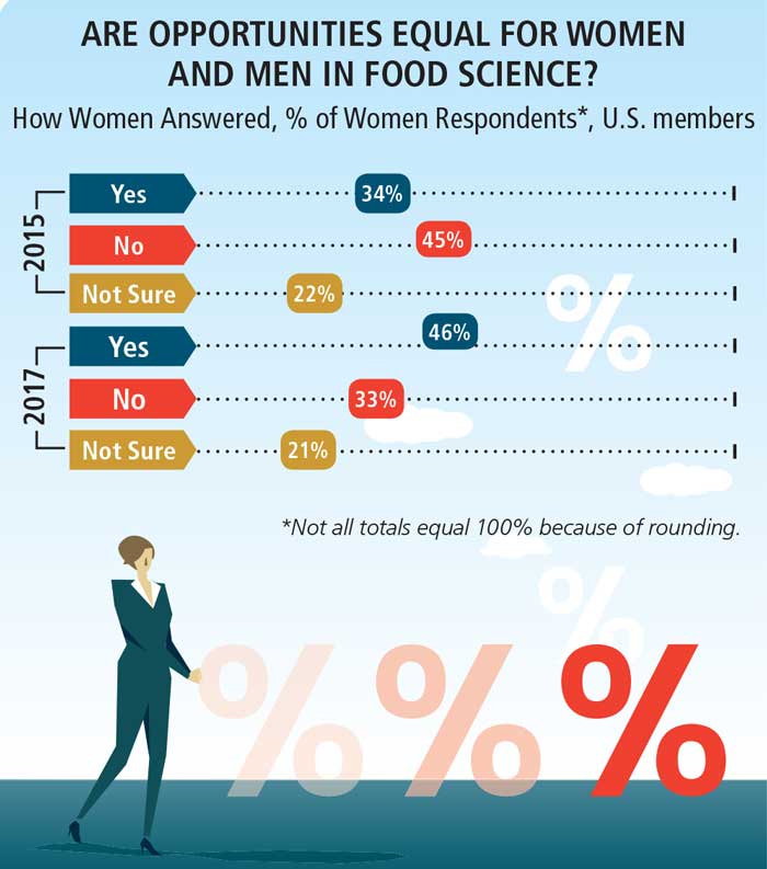Are Opportunities Equal for Women and Men in Food Science? How Women Answered, % of Women Respondents*, U.S. members