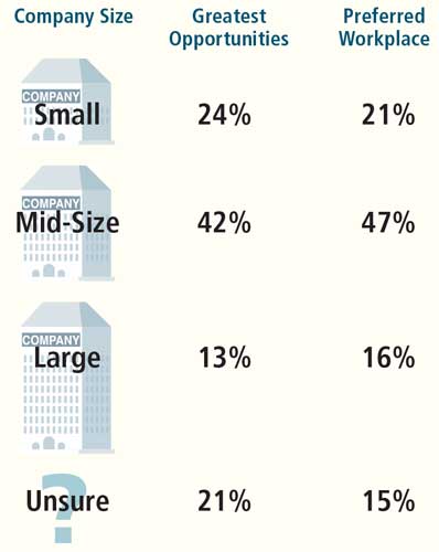 Size Matters. Where Respondents Think the Greatest Opportunities Will Be and Where They Would Prefer to Work