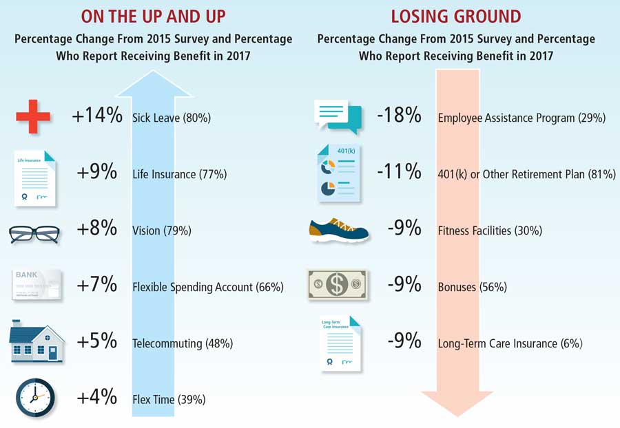On the Up and Up. Percentage Change From 2015 Survey and Percentage Who Report Receiving Benefit in 2017. Losing Ground Percentage Change From 2015 Survey and Percentage Who Report Receiving Benefit in 2017