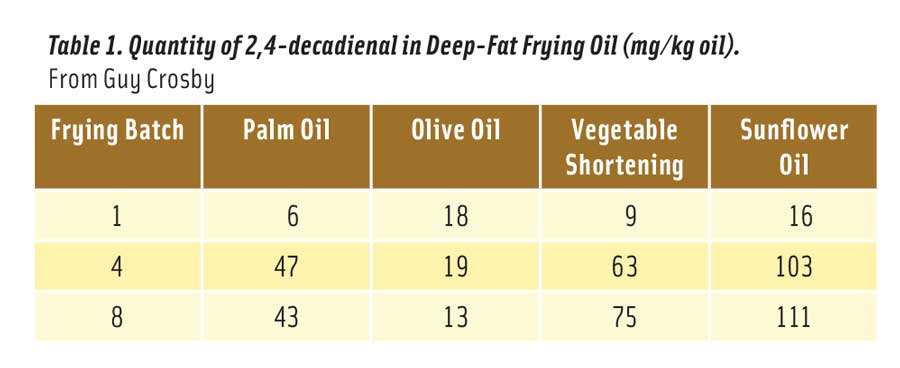Table 1. Quantity of 2,4-decadienal in Deep-Fat Frying Oil (mg/kg oil). From Guy Crosby