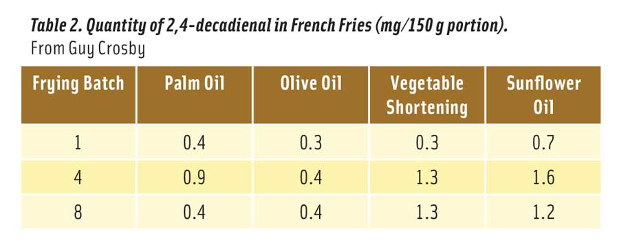 Table 2. Quantity of 2,4-decadienal in French Fries (mg/150 g portion). From Guy Crosby