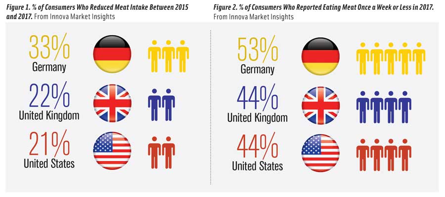 Figure 1. % of Consumers Who Reduced Meat Intake Between 2015 and 2017. Figure 2. % of Consumers Who Reported Eating Meat Once a Week or Less in 2017. From Innova Market Insights
